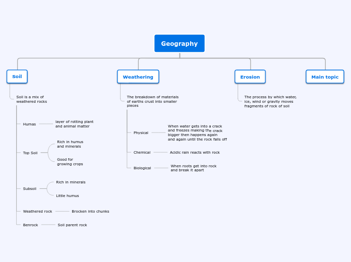 Geography Mind Map